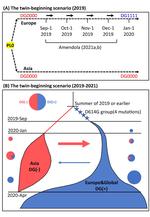 The twin-beginnings of COVID-19 in Asia and Europe – One prevails quickly